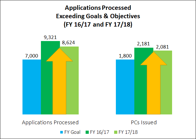 Apps Processed Exceeding Goals #3