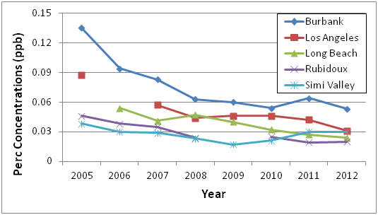 Trends in Ambient Perc Concentrations